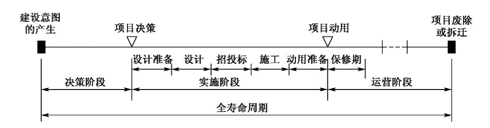 工程全周期服务